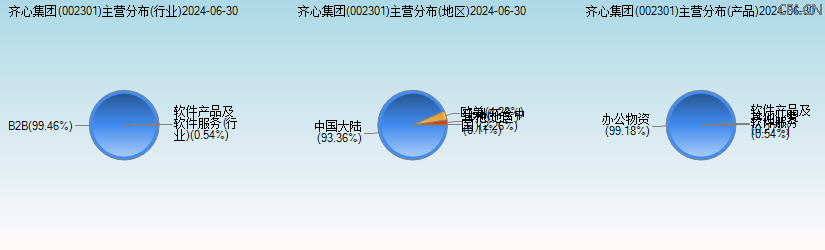 齐心集团(002301)主营分布图 齐心集团(002301)主营分布图