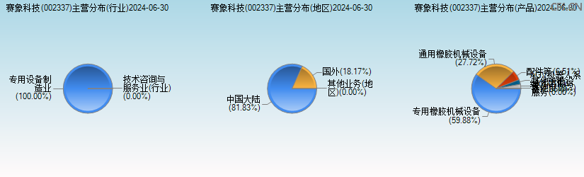 赛象科技(002337)主营分布图 赛象科技(002337)主营分布图