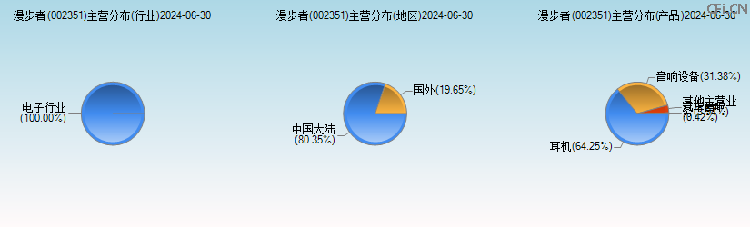 漫步者(002351)主营分布图 漫步者(002351)主营分布图