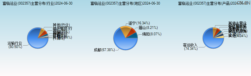 富临运业(002357)主营分布图 富临运业(002357)主营分布图