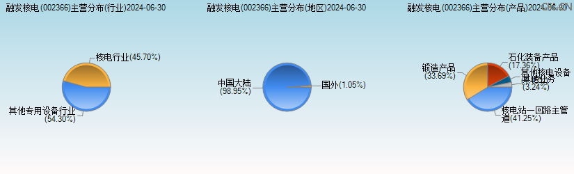 融发核电(002366)主营分布图 融发核电(002366)主营分布图