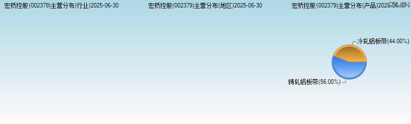 宏桥控股(002379)主营分布图 宏桥控股(002379)主营分布图