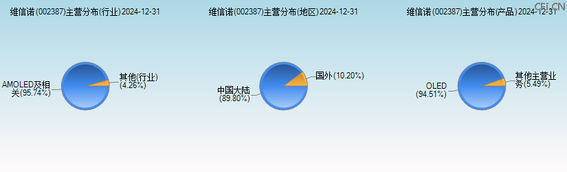 维信诺(002387)主营分布图 维信诺(002387)主营分布图