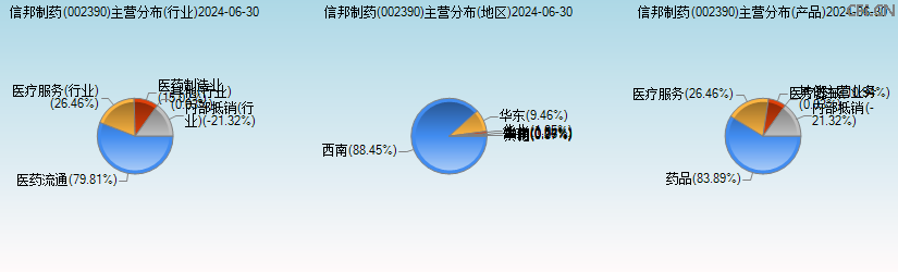 信邦制药(002390)主营分布图 信邦制药(002390)主营分布图
