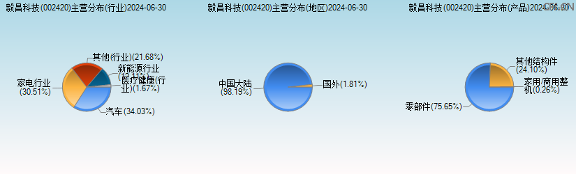 毅昌科技(002420)主营分布图 毅昌科技(002420)主营分布图