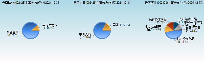 云南锗业(002428)主营分布图 云南锗业(002428)主营分布图