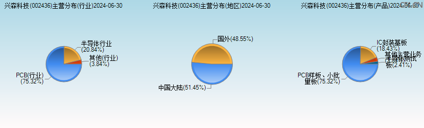 兴森科技(002436)主营分布图 兴森科技(002436)主营分布图
