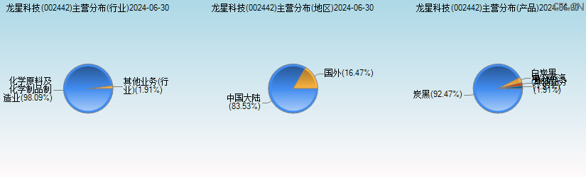龙星科技(002442)主营分布图 龙星科技(002442)主营分布图