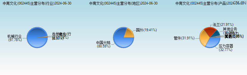 中南文化(002445)主营分布图 中南文化(002445)主营分布图