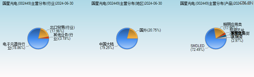 国星光电(002449)主营分布图 国星光电(002449)主营分布图