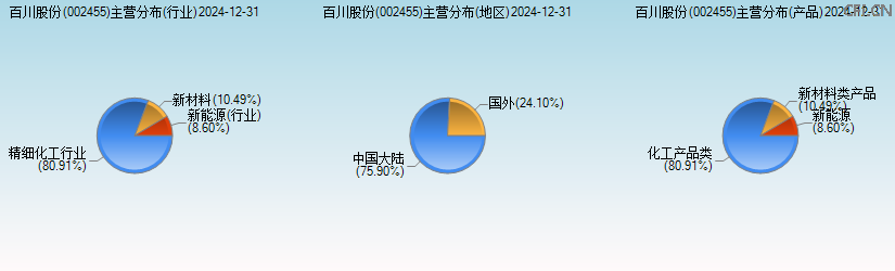 百川股份(002455)主营分布图 百川股份(002455)主营分布图