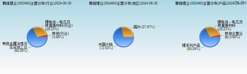 赣锋锂业(002460)主营分布图 赣锋锂业(002460)主营分布图