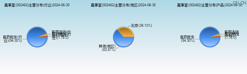 嘉事堂(002462)主营分布图 嘉事堂(002462)主营分布图
