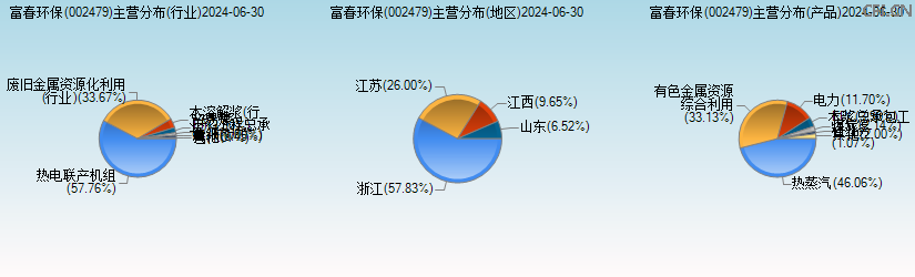 富春环保(002479)主营分布图 富春环保(002479)主营分布图