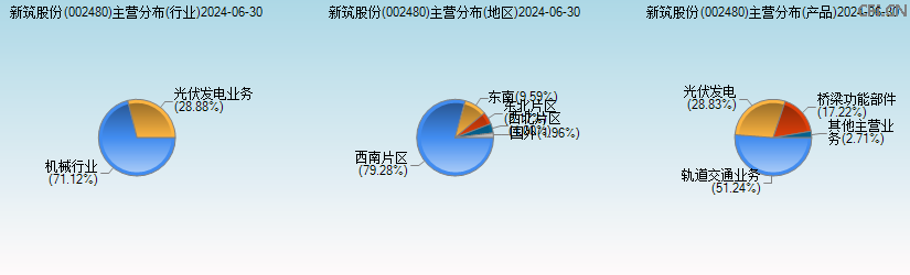 新筑股份(002480)主营分布图 新筑股份(002480)主营分布图