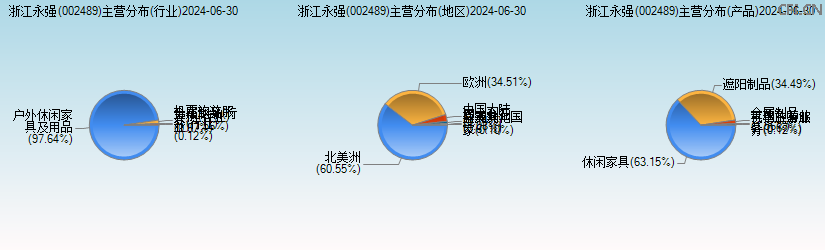浙江永强(002489)主营分布图 浙江永强(002489)主营分布图