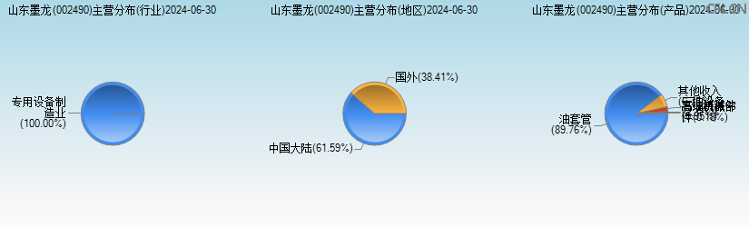山东墨龙(002490)主营分布图 山东墨龙(002490)主营分布图