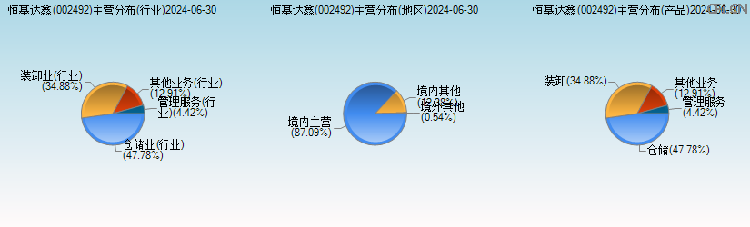 恒基达鑫(002492)主营分布图 恒基达鑫(002492)主营分布图