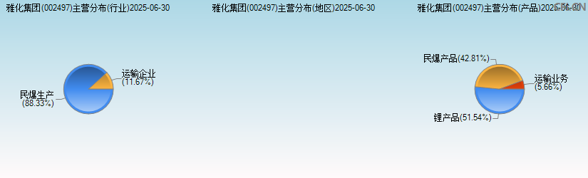 雅化集团(002497)主营分布图 雅化集团(002497)主营分布图