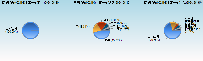 汉缆股份(002498)主营分布图 汉缆股份(002498)主营分布图