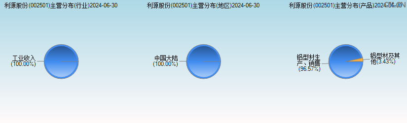 利源股份(002501)主营分布图 利源股份(002501)主营分布图