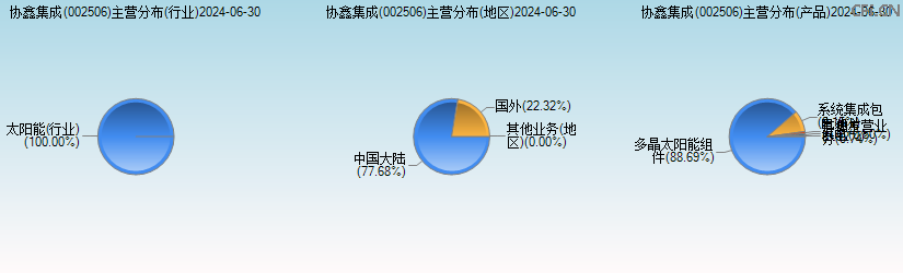 协鑫集成(002506)主营分布图 协鑫集成(002506)主营分布图