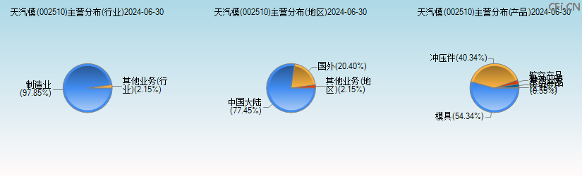 天汽模(002510)主营分布图 天汽模(002510)主营分布图