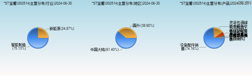 *ST宝馨(002514)主营分布图 *ST宝馨(002514)主营分布图
