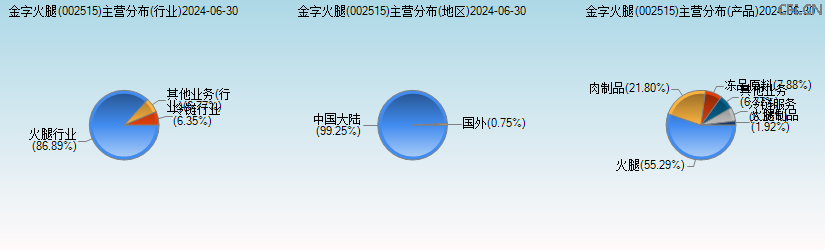 金字火腿(002515)主营分布图 金字火腿(002515)主营分布图
