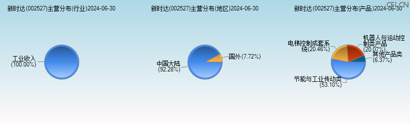新时达(002527)主营分布图 新时达(002527)主营分布图