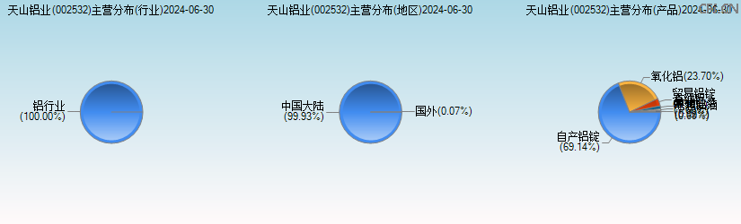 天山铝业(002532)主营分布图 天山铝业(002532)主营分布图
