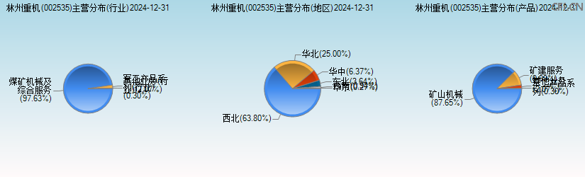 林州重机(002535)主营分布图 林州重机(002535)主营分布图