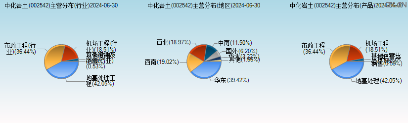 中化岩土(002542)主营分布图 中化岩土(002542)主营分布图