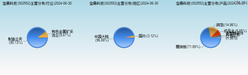 宝鼎科技(002552)主营分布图 宝鼎科技(002552)主营分布图