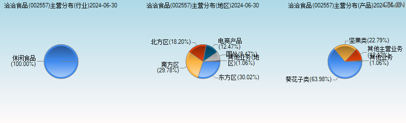 洽洽食品(002557)主营分布图 洽洽食品(002557)主营分布图
