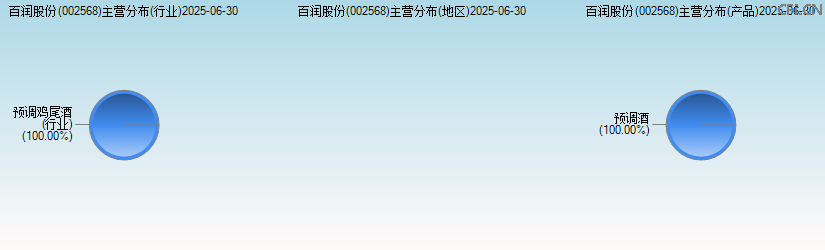 百润股份(002568)主营分布图 百润股份(002568)主营分布图