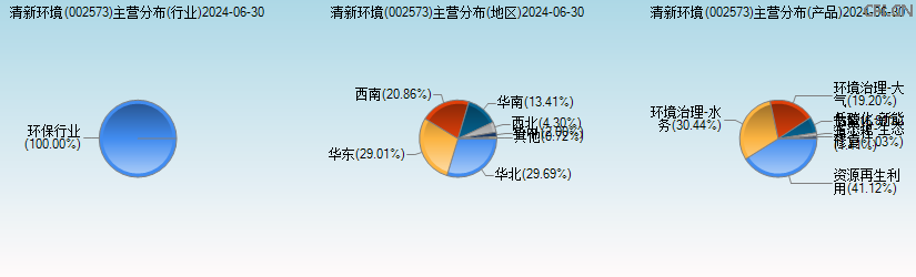清新环境(002573)主营分布图 清新环境(002573)主营分布图