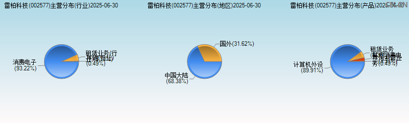 雷柏科技(002577)主营分布图 雷柏科技(002577)主营分布图