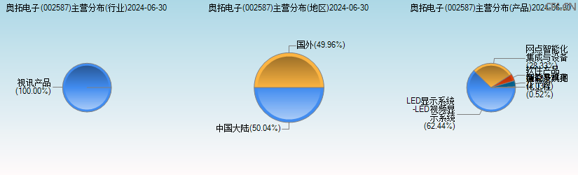 奥拓电子(002587)主营分布图 奥拓电子(002587)主营分布图