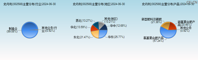 史丹利(002588)主营分布图 史丹利(002588)主营分布图
