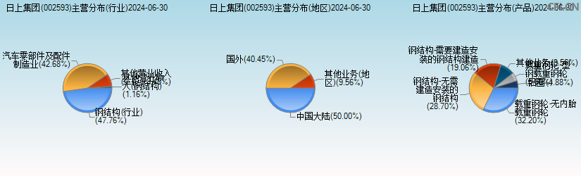 日上集团(002593)主营分布图 日上集团(002593)主营分布图