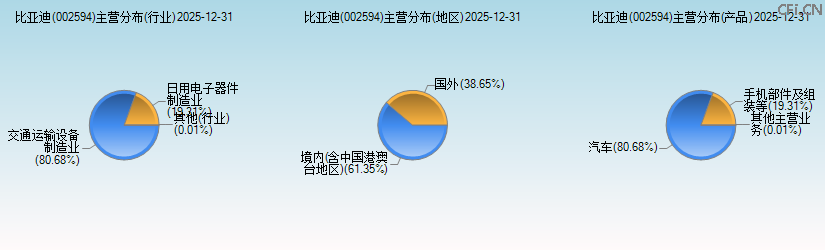 比亚迪(002594)主营分布图 比亚迪(002594)主营分布图