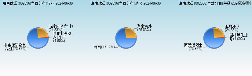 海南瑞泽(002596)主营分布图 海南瑞泽(002596)主营分布图