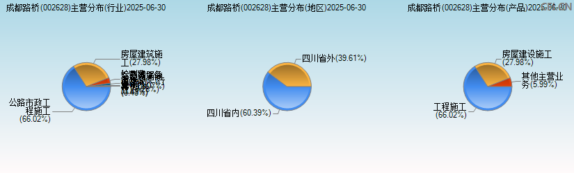 成都路桥(002628)主营分布图 成都路桥(002628)主营分布图
