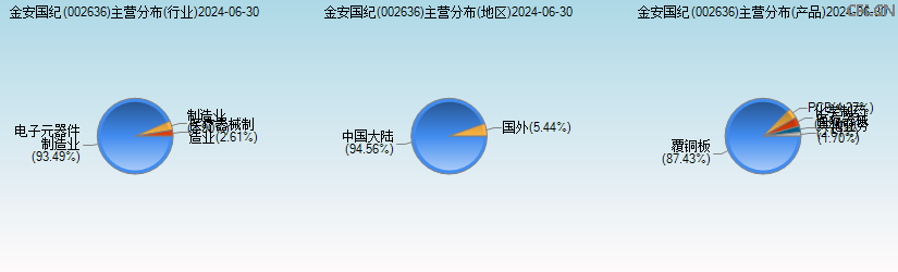 金安国纪(002636)主营分布图 金安国纪(002636)主营分布图