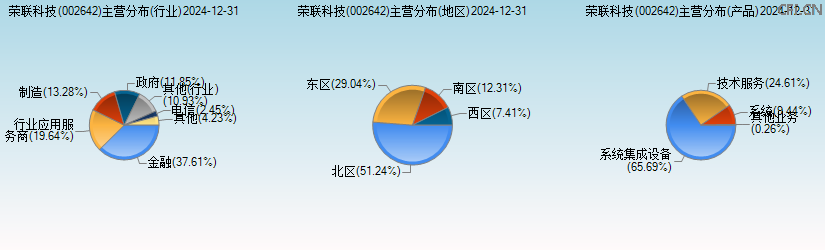 荣联科技(002642)主营分布图 荣联科技(002642)主营分布图