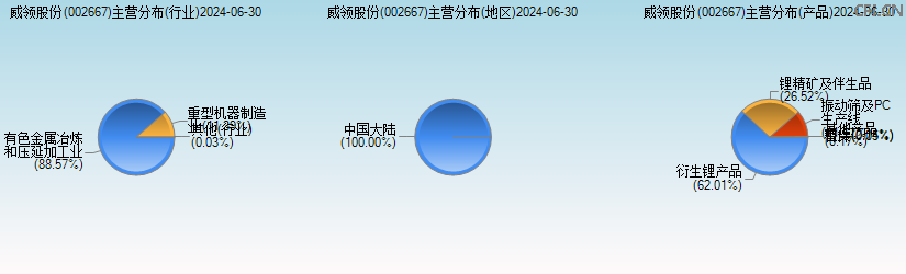 威领股份(002667)主营分布图 威领股份(002667)主营分布图