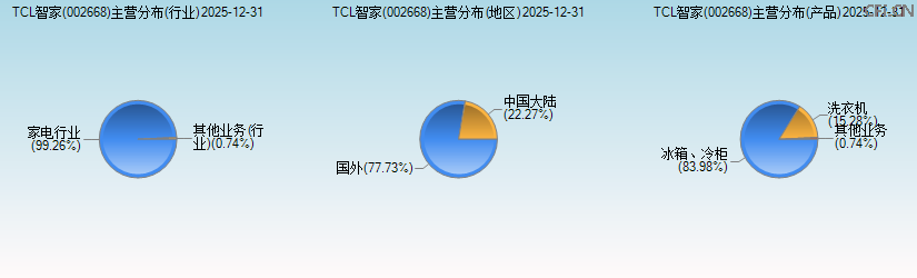 TCL智家(002668)主营分布图 TCL智家(002668)主营分布图