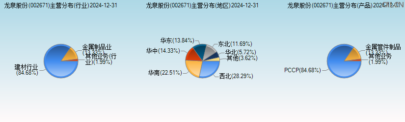 龙泉股份(002671)主营分布图 龙泉股份(002671)主营分布图