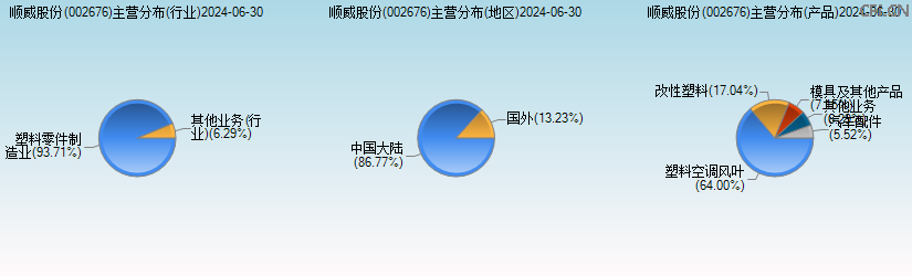 顺威股份(002676)主营分布图 顺威股份(002676)主营分布图